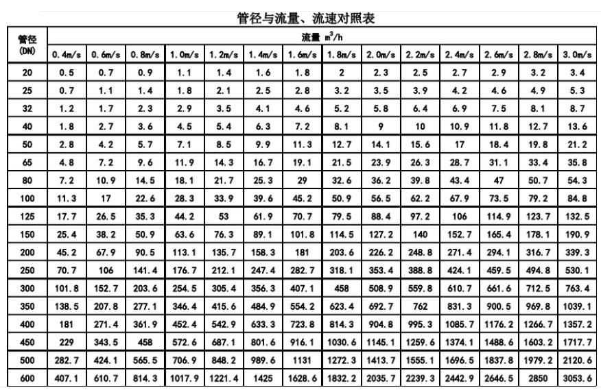 管徑與流量、流速對照表